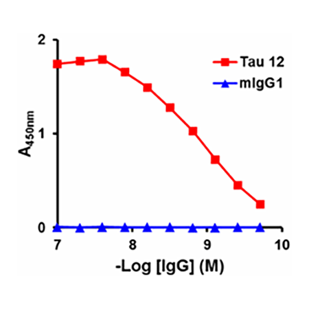 Tau (human) monoclonal antibody (Tau 12) ELISA