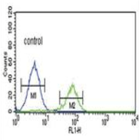 PC2 polyclonal antibody Flow Cytometry