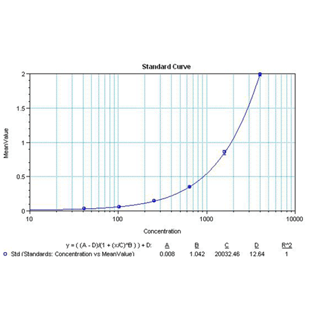 ITAC monoclonal antibody (22F1) (biotin conjugate) Standard curve