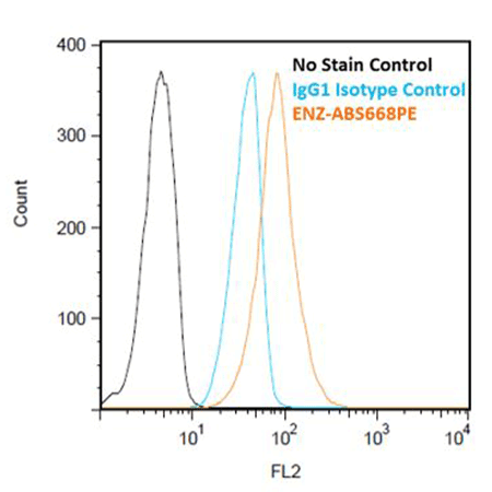 Calreticulin monoclonal antibody (FMC 75) (PE conjugate) Flow Cytometry