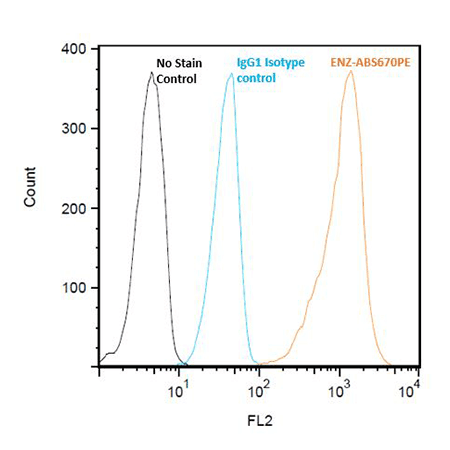 HSP90 monoclonal antibody (AC88) (PE conjugate) Flow Cytometry