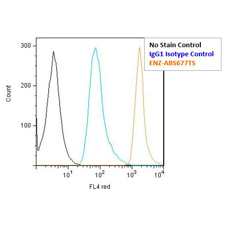 LAG-3 (human) recombinant monoclonal antibody (L4-PL33) (ATTO647N conjugate) Flow Cytometry 1