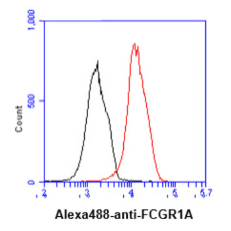 CD64 monoclonal antibody (AT37F7) Flow Cytometry Jurkat