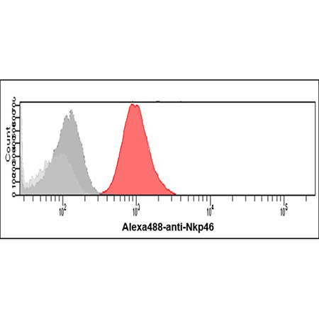 NKp46/NCR1 monoclonal antibody (N1D9) Flow Cytometry PBMC cells