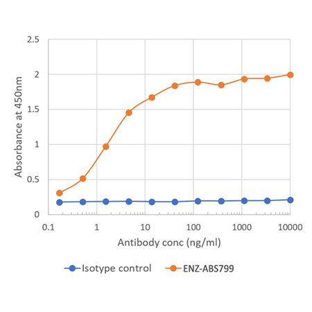 CD27 Recombinant monoclonal antibody (LG.3A10) ELISA