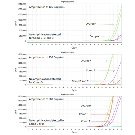 CYGREEN Nucleic Acid Dye performance