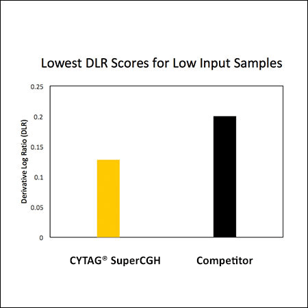 CYTAG® SuperCGH Labeling Kit LowestDLRScores