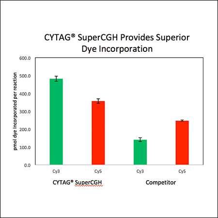 CYTAG® SuperCGH Labeling Kit SuperiorDyeIncorporation