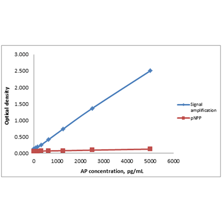 AMP'D® ELISA Signal Amplification Kit AP_titer