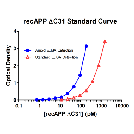 AMP'D® ELISA Signal Amplification Kit Standard curve