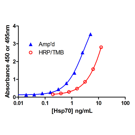 AMP'D® ELISA Signal Amplification Kit Standard curve