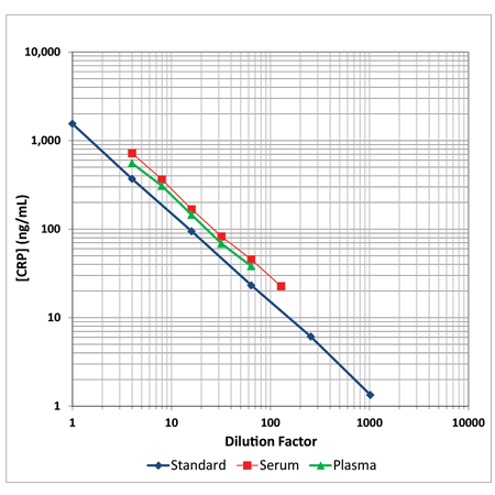 CRP (human) ELISA kit Parallelism curve