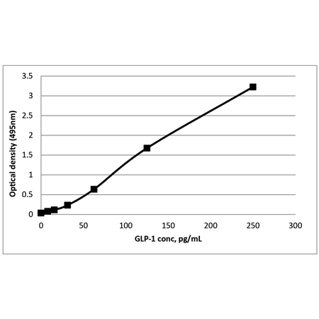 AMP'D® GLP-1 ELISA kit Standard curve