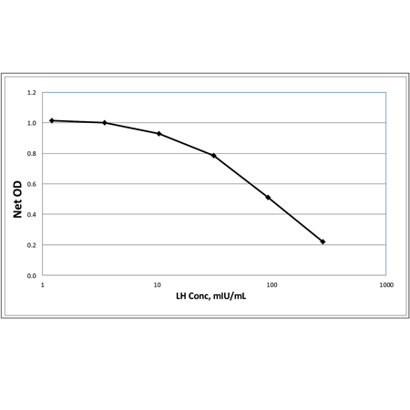 LH ELISA kit Standard curve