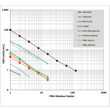 FSH ELISA kit Parallelism curve