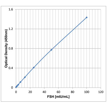 FSH ELISA kit Standard curve