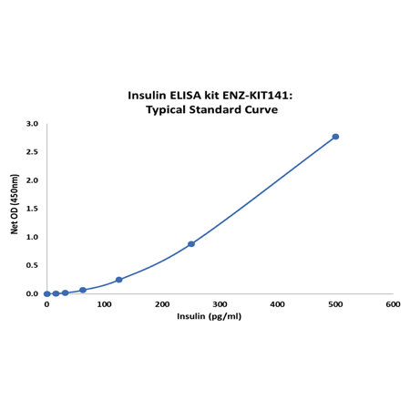 Insulin ELISA kit Standard curve
