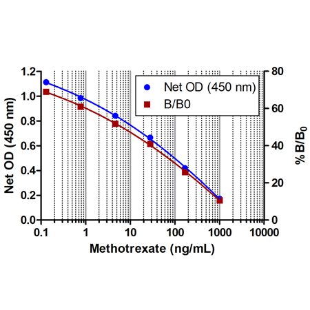 Methotrexate ELISA kit Standard curve
