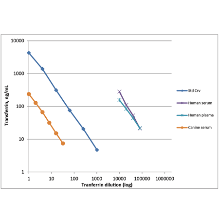 Transferrin ELISA kit Parallelism curve