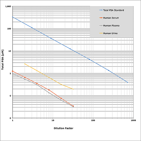 Total PSA (human) ELISA kit Paralelism