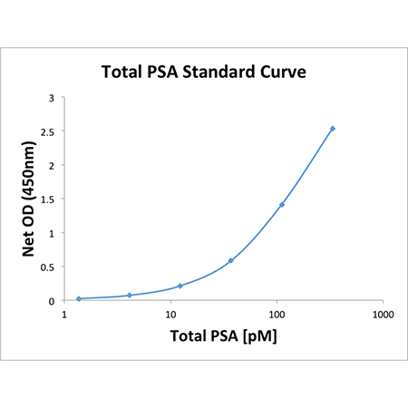 Total PSA (human) ELISA kit Standard curve