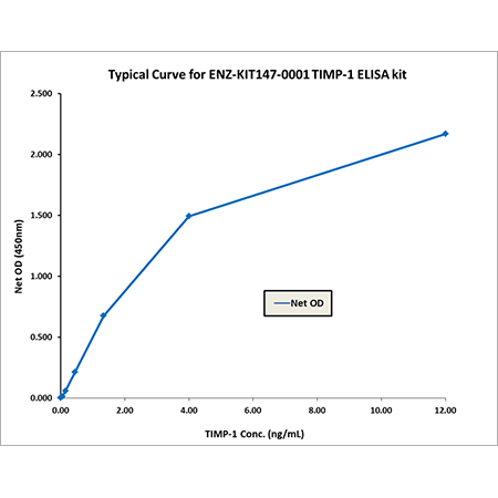 TIMP-1 (human) ELISA kit Standard curve