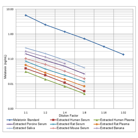 Melatonin ELISA Kit Parallelism curve