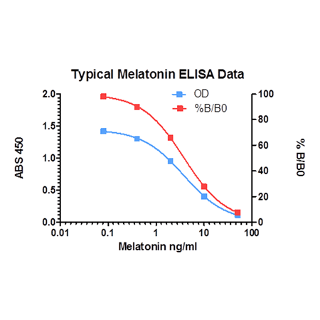 Melatonin ELISA Kit Standard curve