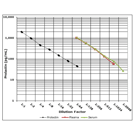 Prolactin ELISA kit Parallelism graph