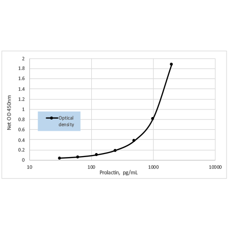 Prolactin ELISA Kit Standard curve