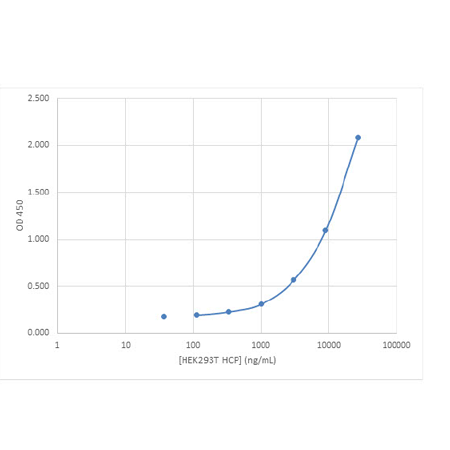 HEK293T host cell protein ELISA kit Standard Curve