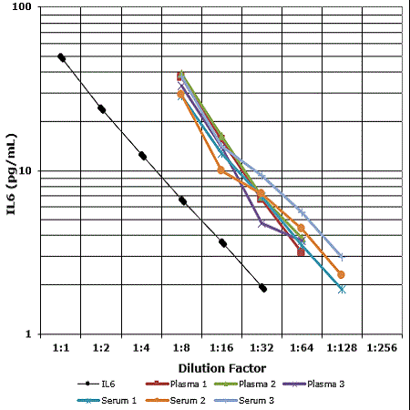 IL-6 (human), high sensitivity ELISA kit Parallelism curve