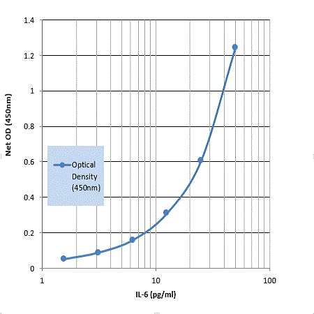 IL-6 (human), high sensitivity ELISA kit Standard curve