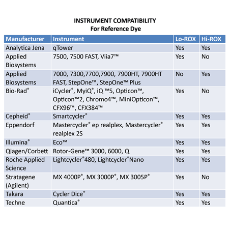 AMPIGENE® qPCR 1-Step Green Kit Lo-ROX instrumcomp