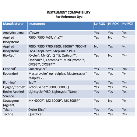 AMPIGENE® qPCR 1-Step Probe Kit No-ROX instrumcomp