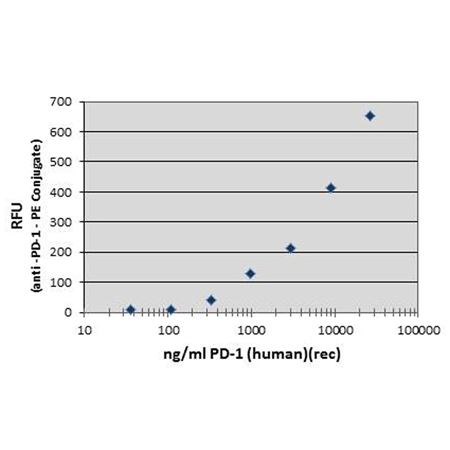 PD-1 (human), (recombinant) Flow Cytometry