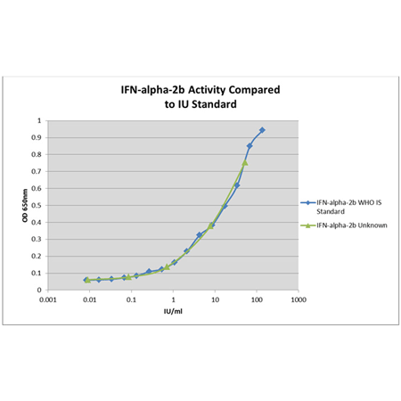 IFN-α-2b (human), (recombinant) (active) Analysis