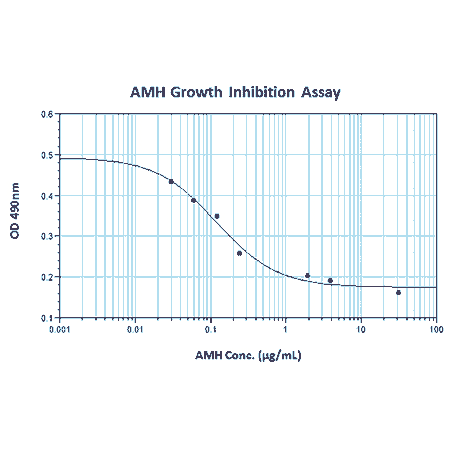 AMH (human), (recombinant) Activity_Assay