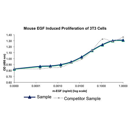 Epidermal growth factor (mouse), (recombinant) image