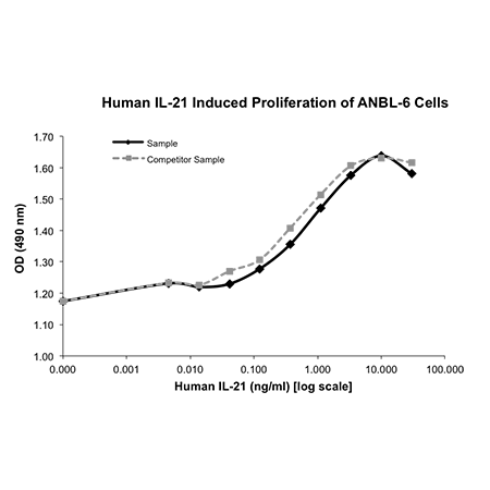IL-21 (human), (recombinant) image