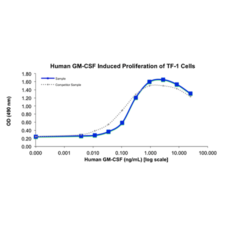 GM-CSF (human), (recombinant) image
