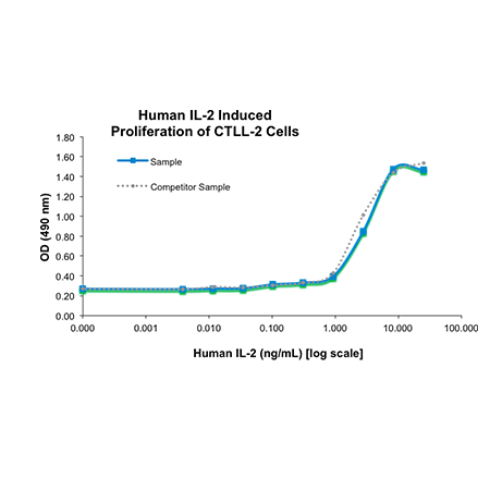 IL-2 (human), (recombinant) image