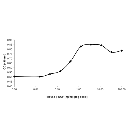 β-Nerve growth factor (mouse), (recombinant) CHART
