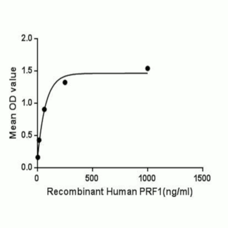 Perforin 1 (human), (recombinant) (aa 32-316) Binding Activity
