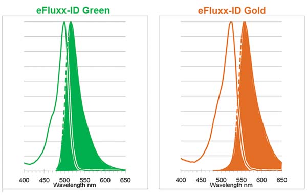 EFLUXX-ID® Gold multidrug resistance assay kit image