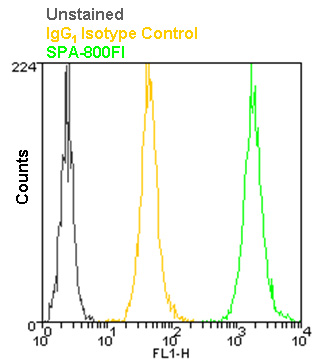 Mouse IgG1 isotype control, monoclonal antibody (MOPC-21) (FITC conjugate) Flow Cytometry