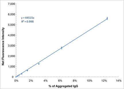 PROTEOSTAT® Protein aggregation standards Standard curve