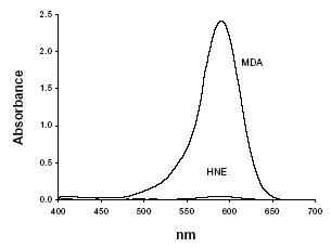 ALDetect™ (MDA-specific) Lipid Peroxidation assay kit image