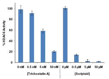 FLUOR DE LYS® HDAC6 fluorometric drug discovery kit 3