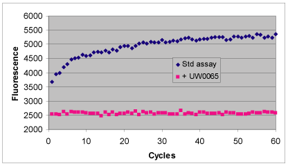 SUMO-2 aldehyde senp-assay